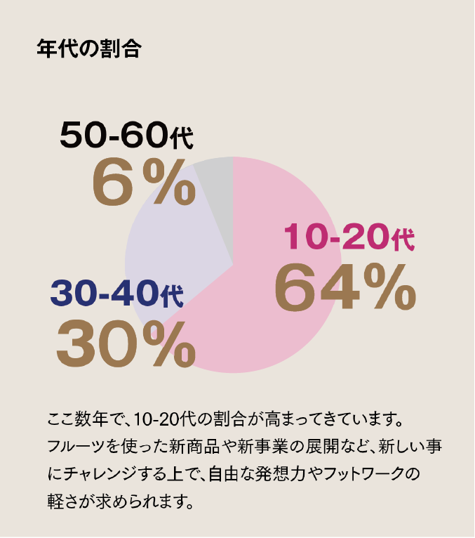 年代の割合